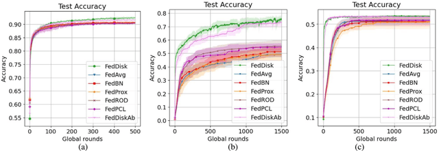 Figure 3 for Federated Learning for distribution skewed data using sample weights