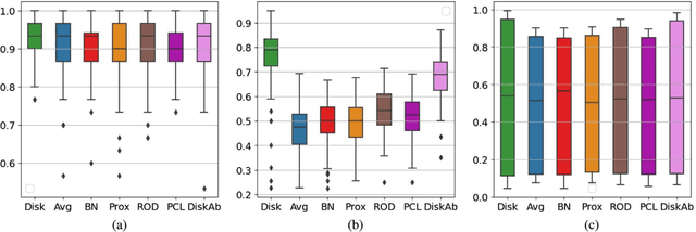 Figure 4 for Federated Learning for distribution skewed data using sample weights