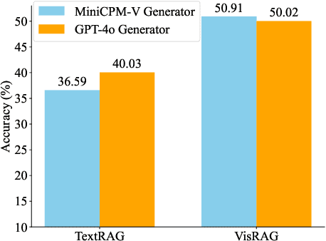 Figure 1 for VisRAG: Vision-based Retrieval-augmented Generation on Multi-modality Documents