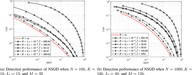 Figure 3 for Device Activity Detection in mMTC with Low-Resolution ADC: A New Protocol