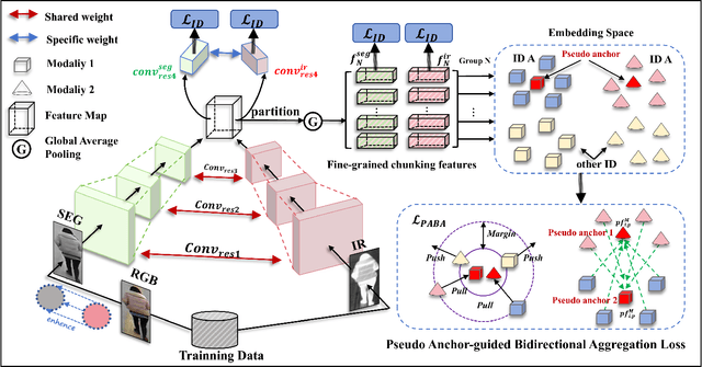 Figure 2 for Spectral Enhancement and Pseudo-Anchor Guidance for Infrared-Visible Person Re-Identification