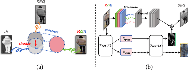 Figure 3 for Spectral Enhancement and Pseudo-Anchor Guidance for Infrared-Visible Person Re-Identification