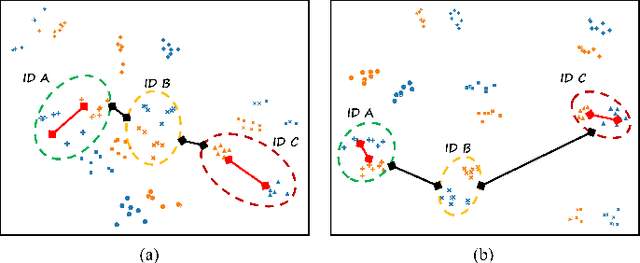 Figure 4 for Spectral Enhancement and Pseudo-Anchor Guidance for Infrared-Visible Person Re-Identification