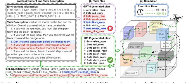 Figure 1 for SELP: Generating Safe and Efficient Task Plans for Robot Agents with Large Language Models