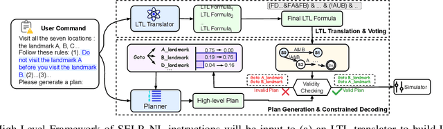 Figure 2 for SELP: Generating Safe and Efficient Task Plans for Robot Agents with Large Language Models