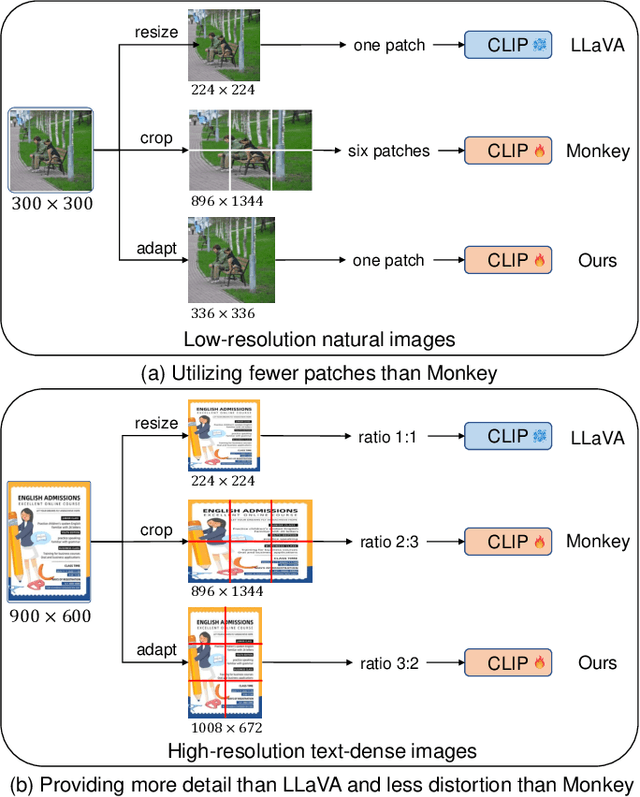 Figure 1 for AdaptVision: Dynamic Input Scaling in MLLMs for Versatile Scene Understanding