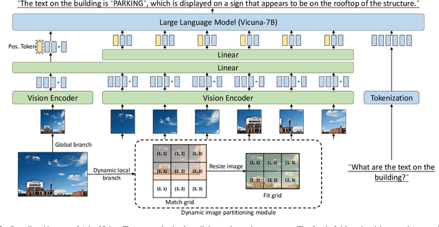 Figure 2 for AdaptVision: Dynamic Input Scaling in MLLMs for Versatile Scene Understanding