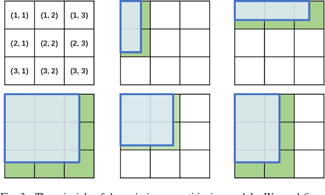 Figure 3 for AdaptVision: Dynamic Input Scaling in MLLMs for Versatile Scene Understanding