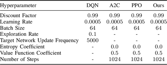 Figure 4 for Integrated Intention Prediction and Decision-Making with Spectrum Attention Net and Proximal Policy Optimization