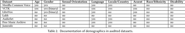 Figure 4 for Sound Check: Auditing Audio Datasets