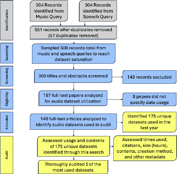 Figure 1 for Sound Check: Auditing Audio Datasets