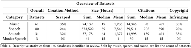 Figure 2 for Sound Check: Auditing Audio Datasets