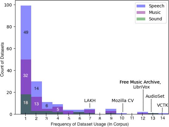 Figure 3 for Sound Check: Auditing Audio Datasets