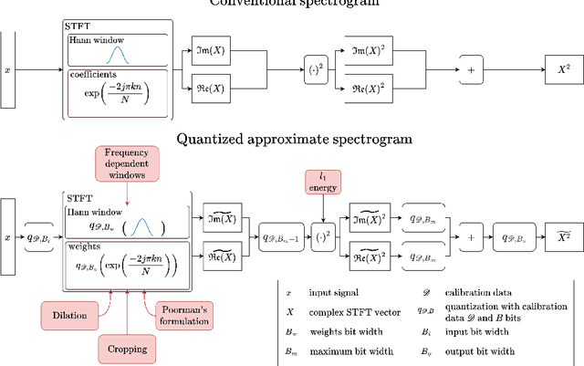 Figure 3 for Quantized Approximate Signal Processing (QASP): Towards Homomorphic Encryption for audio