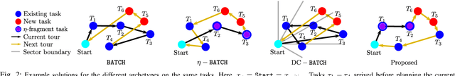 Figure 2 for Optimizing Task Waiting Times in Dynamic Vehicle Routing