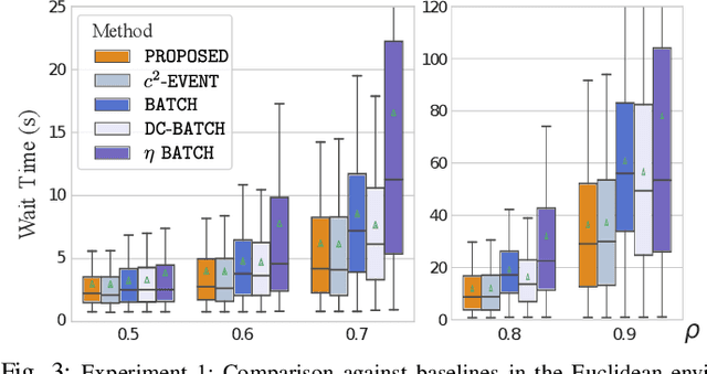 Figure 3 for Optimizing Task Waiting Times in Dynamic Vehicle Routing