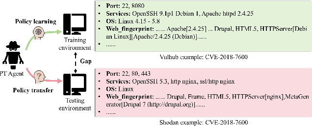 Figure 1 for Towards Generalizable Autonomous Penetration Testing via Domain Randomization and Meta-Reinforcement Learning