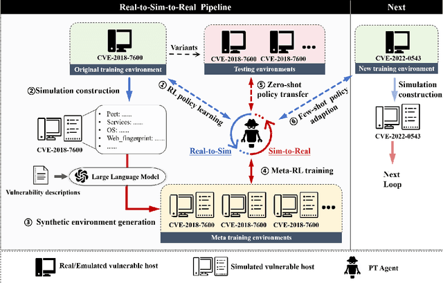 Figure 3 for Towards Generalizable Autonomous Penetration Testing via Domain Randomization and Meta-Reinforcement Learning