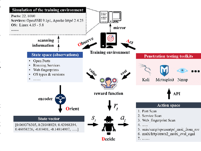 Figure 4 for Towards Generalizable Autonomous Penetration Testing via Domain Randomization and Meta-Reinforcement Learning