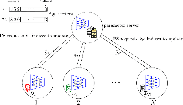 Figure 1 for $r$Age-$k$: Communication-Efficient Federated Learning Using Age Factor