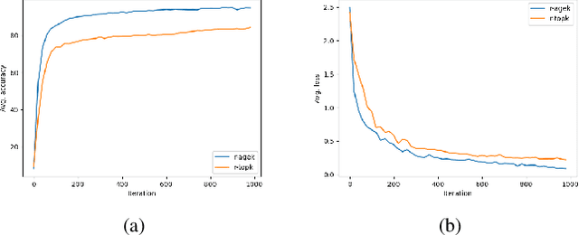 Figure 3 for $r$Age-$k$: Communication-Efficient Federated Learning Using Age Factor