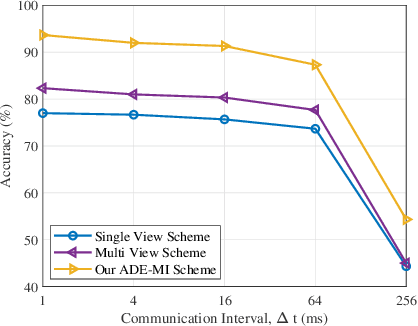 Figure 3 for Channel Capacity-Aware Distributed Encoding for Multi-View Sensing and Edge Inference