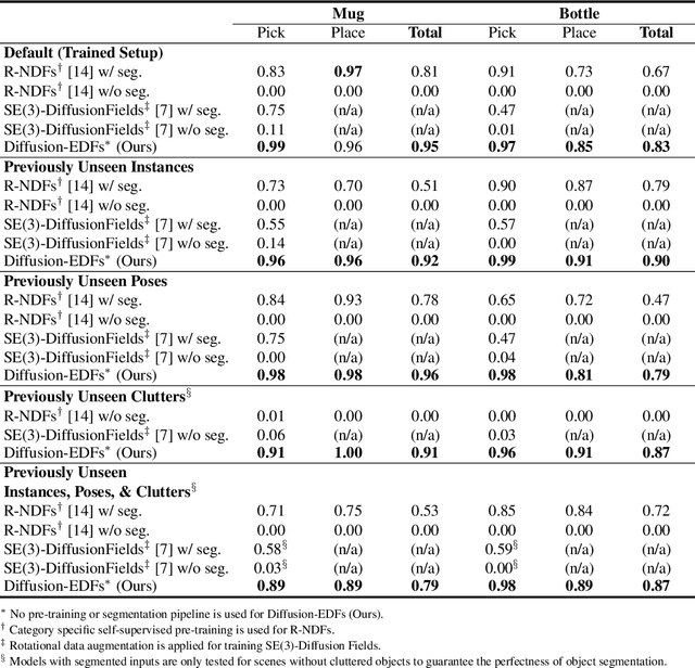 Figure 2 for Diffusion-EDFs: Bi-equivariant Denoising Generative Modeling on SE(3) for Visual Robotic Manipulation