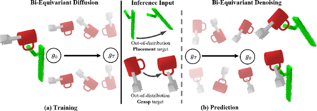 Figure 1 for Diffusion-EDFs: Bi-equivariant Denoising Generative Modeling on SE(3) for Visual Robotic Manipulation