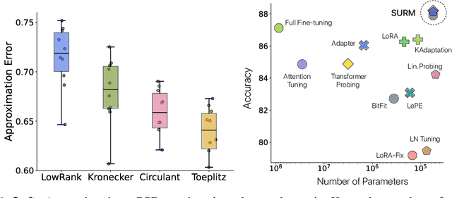 Figure 1 for Structured Unrestricted-Rank Matrices for Parameter Efficient Fine-tuning