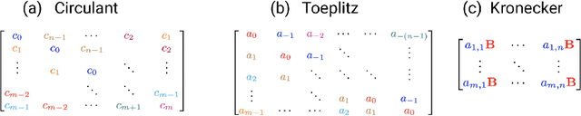 Figure 3 for Structured Unrestricted-Rank Matrices for Parameter Efficient Fine-tuning