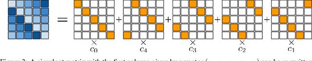 Figure 4 for Structured Unrestricted-Rank Matrices for Parameter Efficient Fine-tuning