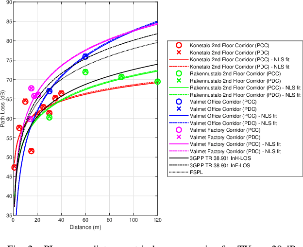 Figure 2 for DECT-2020 NR Link Distance Performance in Varying Environments: Models and Measurements