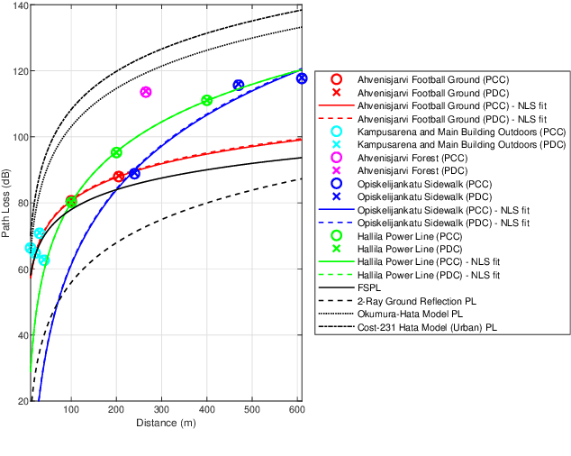 Figure 3 for DECT-2020 NR Link Distance Performance in Varying Environments: Models and Measurements