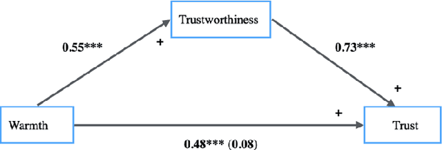 Figure 2 for The Effect of Trust and its Antecedents on Robot Acceptance