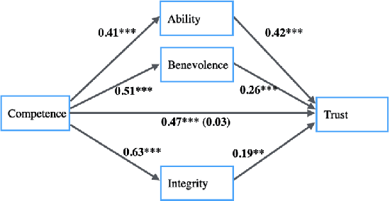 Figure 3 for The Effect of Trust and its Antecedents on Robot Acceptance