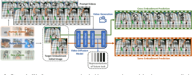 Figure 2 for Learning Generalizable Robot Policy with Human Demonstration Video as a Prompt