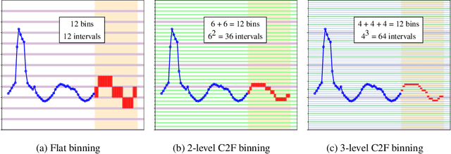 Figure 1 for C2FAR: Coarse-to-Fine Autoregressive Networks for Precise Probabilistic Forecasting
