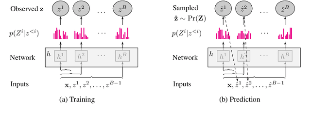 Figure 3 for C2FAR: Coarse-to-Fine Autoregressive Networks for Precise Probabilistic Forecasting