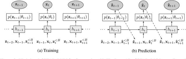 Figure 4 for C2FAR: Coarse-to-Fine Autoregressive Networks for Precise Probabilistic Forecasting