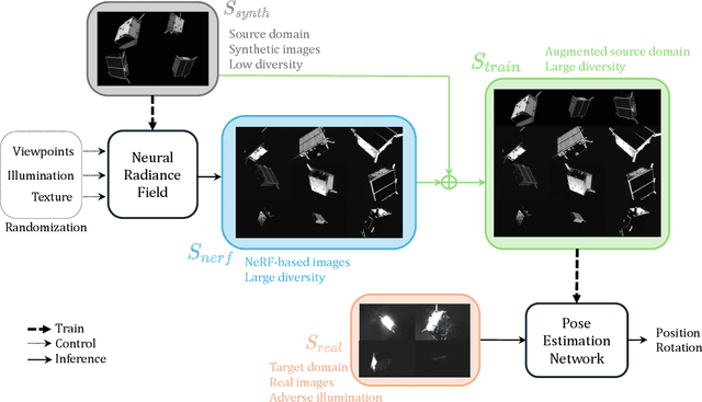 Figure 1 for Domain Generalization for 6D Pose Estimation Through NeRF-based Image Synthesis