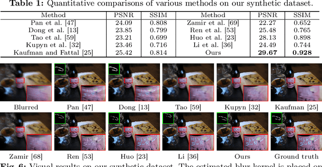 Figure 2 for Blind Image Deconvolution by Generative-based Kernel Prior and Initializer via Latent Encoding