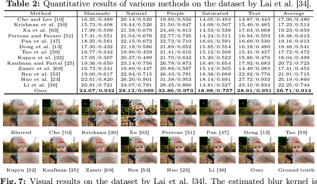 Figure 4 for Blind Image Deconvolution by Generative-based Kernel Prior and Initializer via Latent Encoding