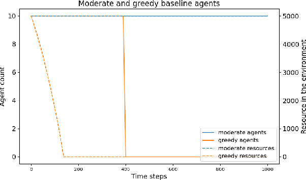 Figure 1 for Online Learning of Temporal Dependencies for Sustainable Foraging Problem
