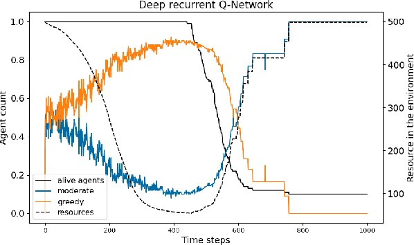 Figure 4 for Online Learning of Temporal Dependencies for Sustainable Foraging Problem
