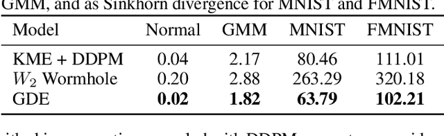 Figure 2 for Generative Distribution Embeddings
