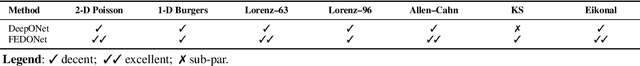 Figure 4 for FEDONet : Fourier-Embedded DeepONet for Spectrally Accurate Operator Learning
