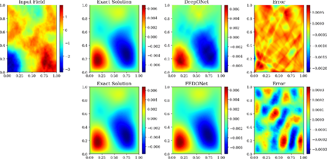 Figure 3 for FEDONet : Fourier-Embedded DeepONet for Spectrally Accurate Operator Learning