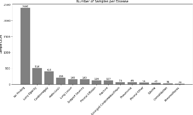 Figure 2 for Interpreting Biomedical VLMs on High-Imbalance Out-of-Distributions: An Insight into BiomedCLIP on Radiology