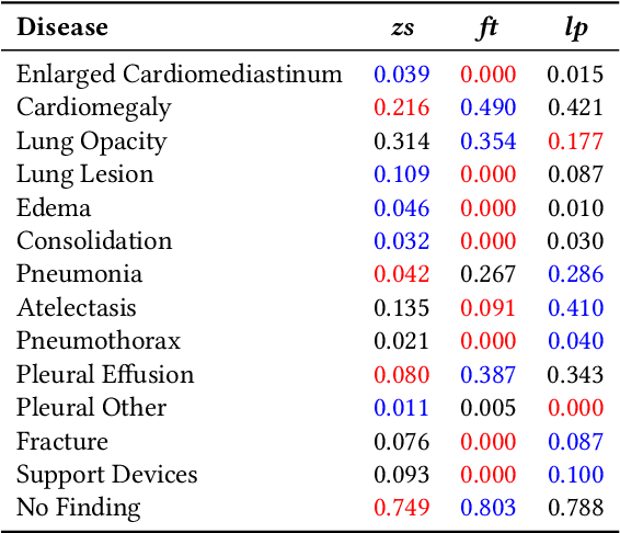 Figure 3 for Interpreting Biomedical VLMs on High-Imbalance Out-of-Distributions: An Insight into BiomedCLIP on Radiology