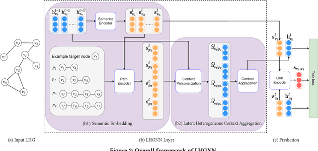 Figure 3 for Link Prediction on Latent Heterogeneous Graphs